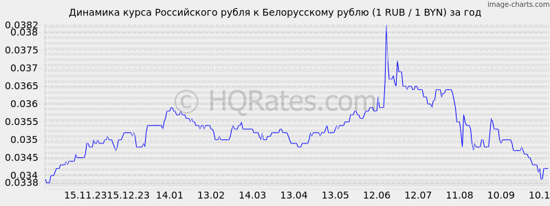 Курс рубля к белорусскому рублю на сегодня (ЦБ РФ) + калькулятор