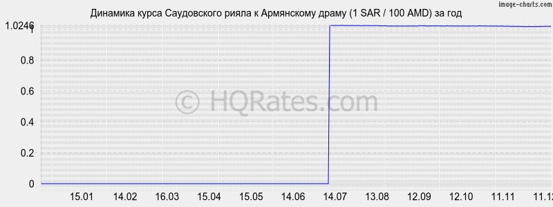 �������� ����� ����������� ����� � ����� (1 SAR / 100 AMD) �� ���