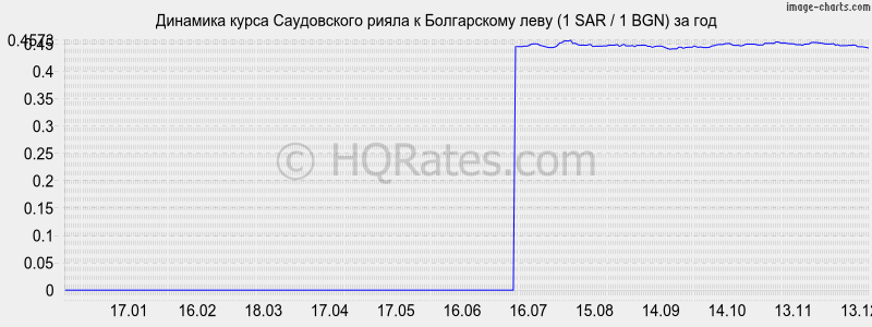 �������� ����� ����������� ����� � ���� (1 SAR / 1 BGN) �� ���