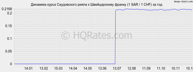 �������� ����� ����������� ����� � ������������ ������ (1 SAR / 1 CHF) �� ���