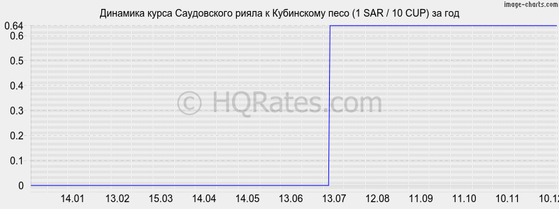 �������� ����� ����������� ����� � ���������� ���� (1 SAR / 10 CUP) �� ���