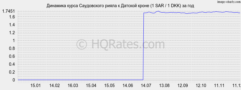 �������� ����� ����������� ����� � ������� ����� (1 SAR / 1 DKK) �� ���