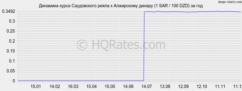 �������� ����� ����������� ����� � ���������� ������ (1 SAR / 100 DZD) �� ���