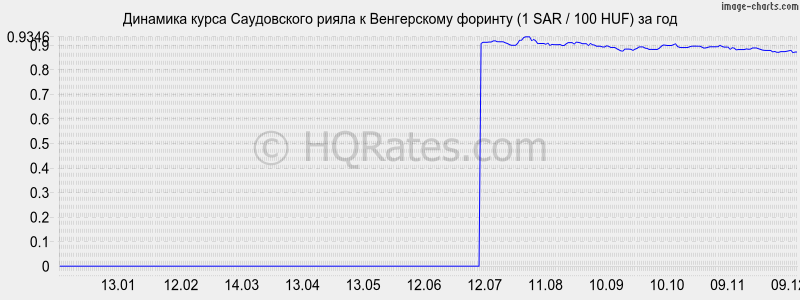 �������� ����� ����������� ����� � ������� (1 SAR / 100 HUF) �� ���