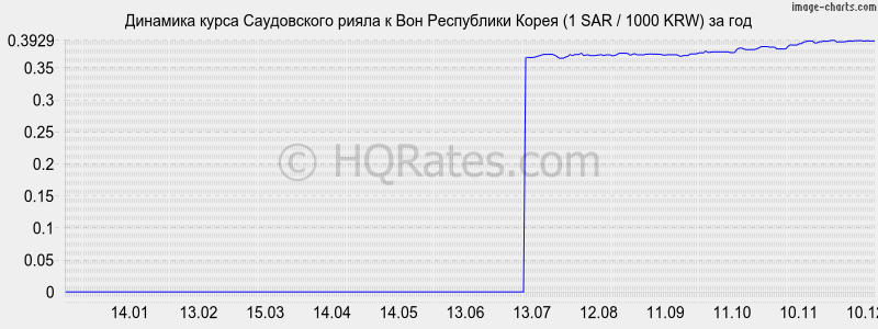 �������� ����� ����������� ����� � ���� (1 SAR / 1000 KRW) �� ���