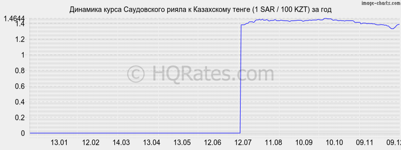       (1 SAR / 100 KZT)  