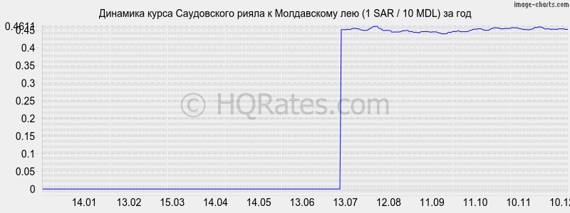 �������� ����� ����������� ����� � ����������� ��� (1 SAR / 10 MDL) �� ���