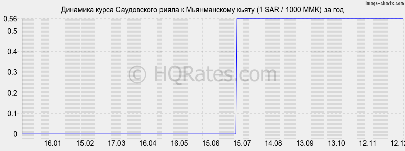 �������� ����� ����������� ����� � ������������ ����� (1 SAR / 1000 MMK) �� ���