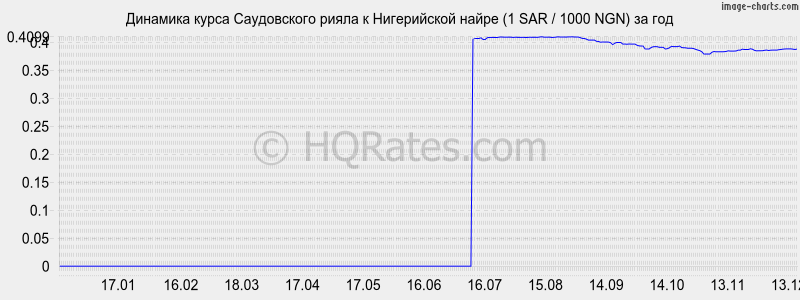 �������� ����� ����������� ����� � ����������� ����� (1 SAR / 1000 NGN) �� ���