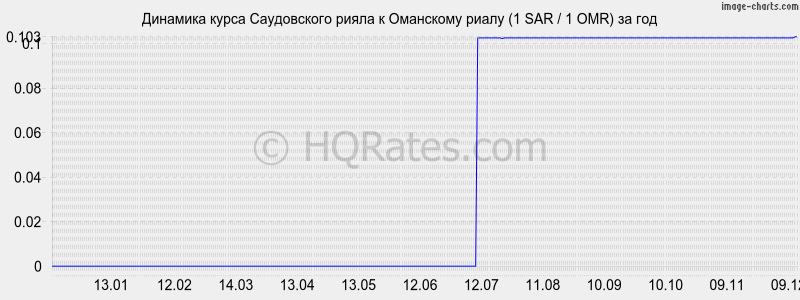        (1 SAR / 1 OMR)  