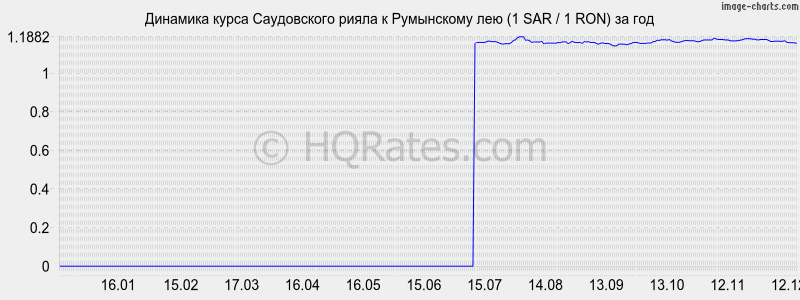 �������� ����� ����������� ����� � ���������� ��� (1 SAR / 1 RON) �� ���