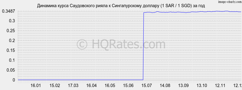 �������� ����� ����������� ����� � ������������� ������� (1 SAR / 1 SGD) �� ���