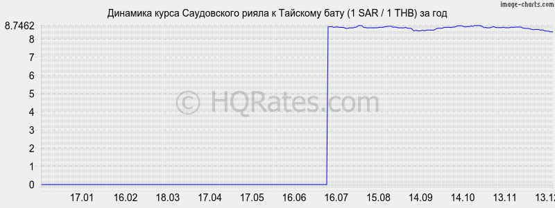 �������� ����� ����������� ����� � ���� (1 SAR / 1 THB) �� ���