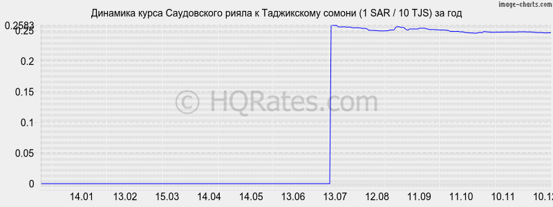 �������� ����� ����������� ����� � ������ (1 SAR / 10 TJS) �� ���