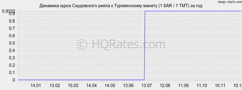 �������� ����� ����������� ����� � ������������ ������ (1 SAR / 1 TMT) �� ���