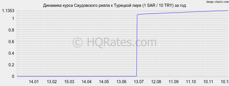 �������� ����� ����������� ����� � �������� ���� (1 SAR / 10 TRY) �� ���