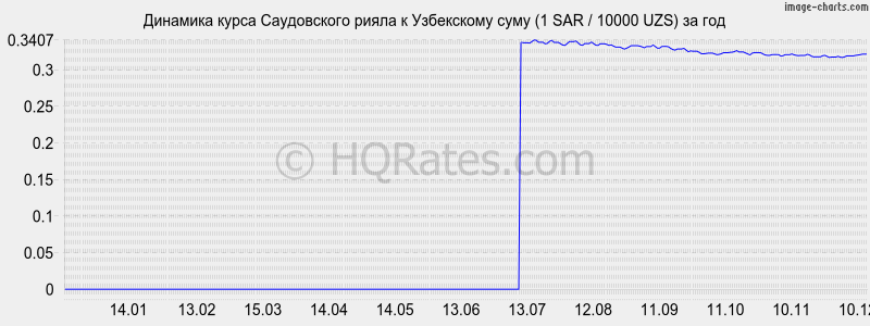 �������� ����� ����������� ����� � ���� (1 SAR / 10000 UZS) �� ���