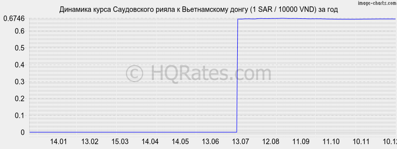 �������� ����� ����������� ����� � ������������ ����� (1 SAR / 10000 VND) �� ���