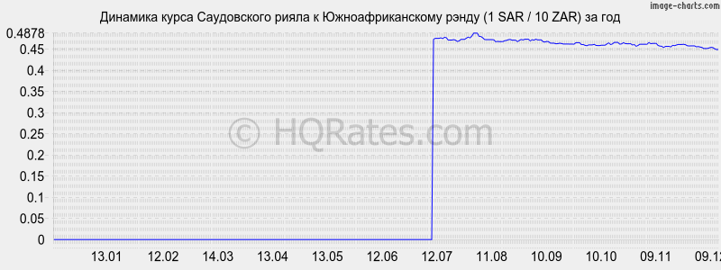 �������� ����� ����������� ����� � ����� (1 SAR / 10 ZAR) �� ���