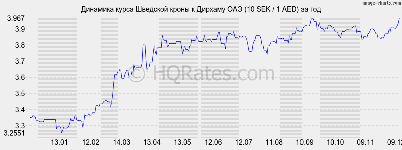 �������� ����� �������� ����� � ������� ��� (10 SEK / 1 AED) �� ���