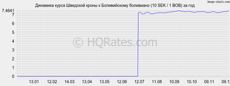 �������� ����� �������� ����� � ������������ ��������� (10 SEK / 1 BOB) �� ���