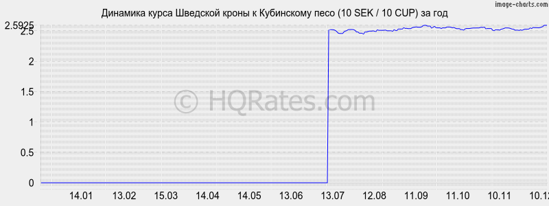 �������� ����� �������� ����� � ���������� ���� (10 SEK / 10 CUP) �� ���