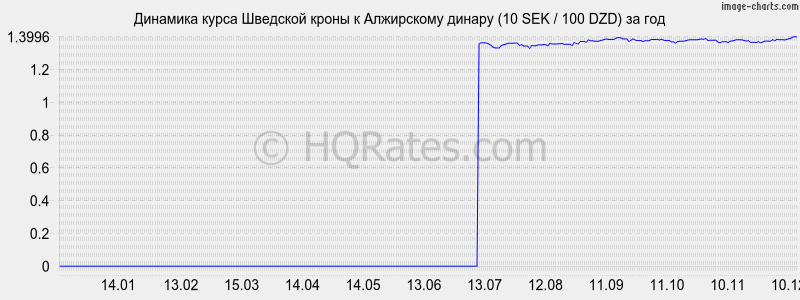 �������� ����� �������� ����� � ���������� ������ (10 SEK / 100 DZD) �� ���