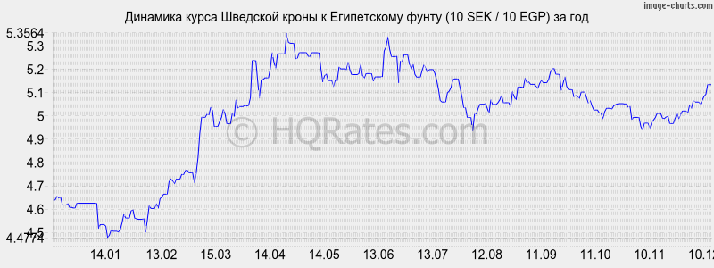 �������� ����� �������� ����� � ����������� ����� (10 SEK / 10 EGP) �� ���