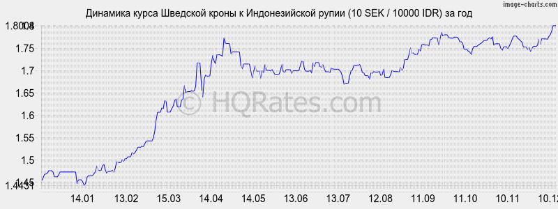 �������� ����� �������� ����� � ������������� ����� (10 SEK / 10000 IDR) �� ���