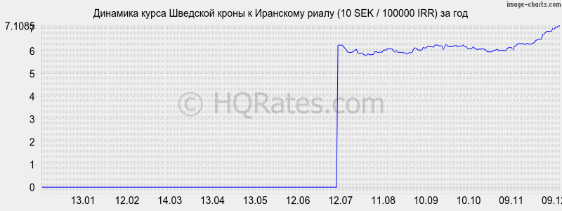        (10 SEK / 100000 IRR)  
