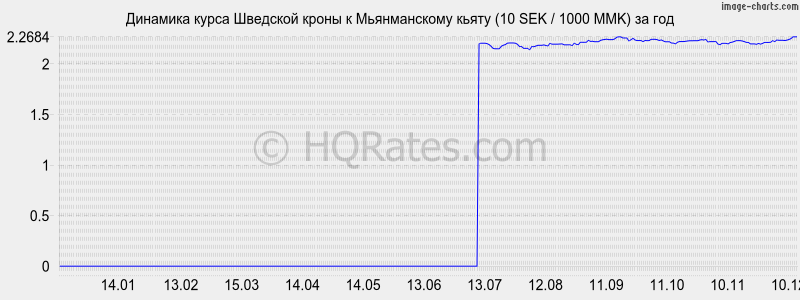 �������� ����� �������� ����� � ������������ ����� (10 SEK / 1000 MMK) �� ���