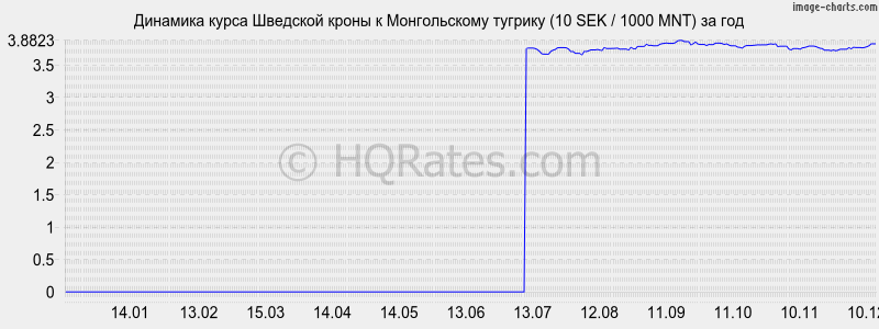 �������� ����� �������� ����� � ������������ ������� (10 SEK / 1000 MNT) �� ���