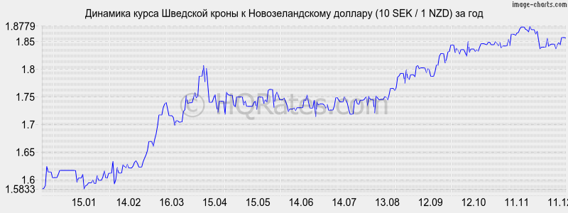 �������� ����� �������� ����� � ��������������� ������� (10 SEK / 1 NZD) �� ���