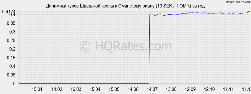 �������� ����� �������� ����� � ��������� ����� (10 SEK / 1 OMR) �� ���
