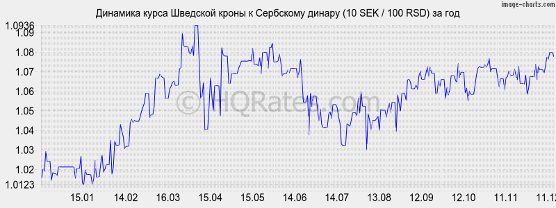 �������� ����� �������� ����� � ��������� ������ (10 SEK / 100 RSD) �� ���