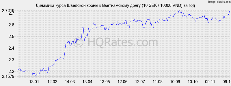 �������� ����� �������� ����� � ������������ ����� (10 SEK / 10000 VND) �� ���