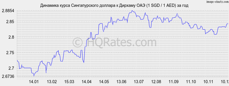 �������� ����� ������������� ������� � ������� ��� (1 SGD / 1 AED) �� ���