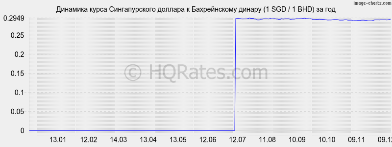 �������� ����� ������������� ������� � ������������ ������ (1 SGD / 1 BHD) �� ���