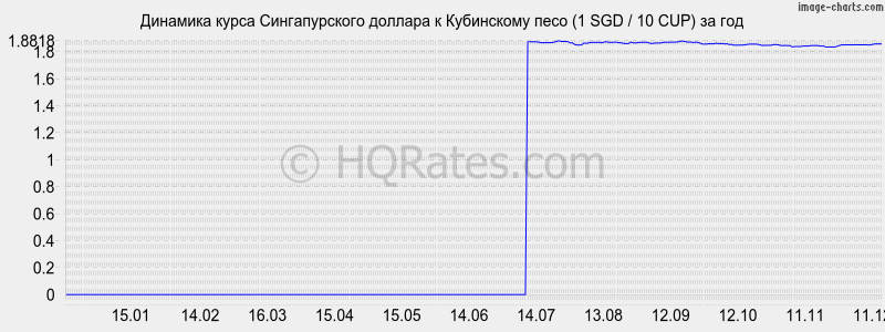 �������� ����� ������������� ������� � ���������� ���� (1 SGD / 10 CUP) �� ���