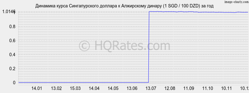 �������� ����� ������������� ������� � ���������� ������ (1 SGD / 100 DZD) �� ���