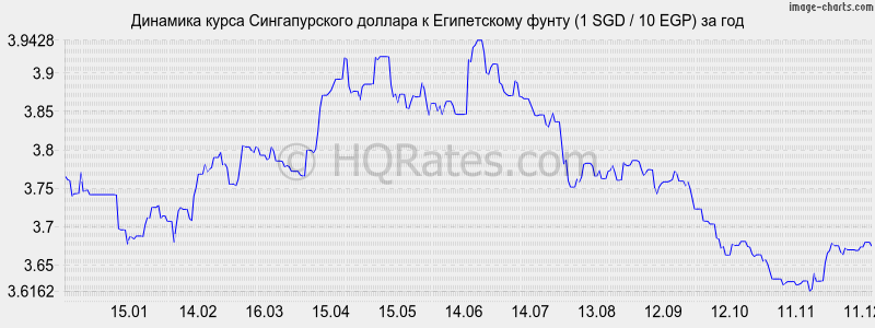 �������� ����� ������������� ������� � ����������� ����� (1 SGD / 10 EGP) �� ���
