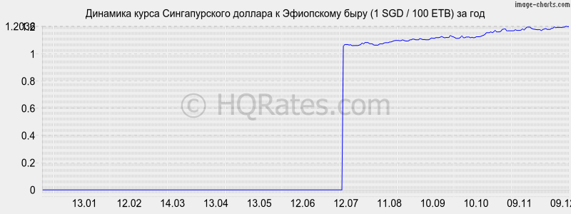 �������� ����� ������������� ������� � ���������� ���� (1 SGD / 100 ETB) �� ���