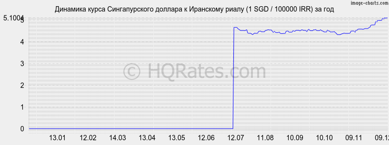 �������� ����� ������������� ������� � ��������� ����� (1 SGD / 100000 IRR) �� ���