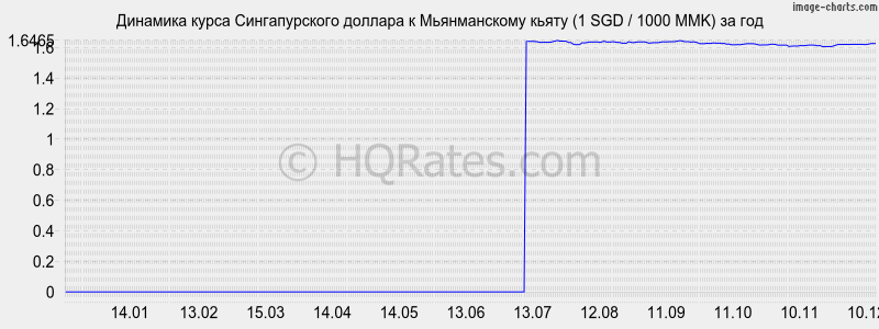 �������� ����� ������������� ������� � ������������ ����� (1 SGD / 1000 MMK) �� ���