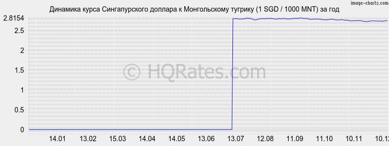 �������� ����� ������������� ������� � ������������ ������� (1 SGD / 1000 MNT) �� ���