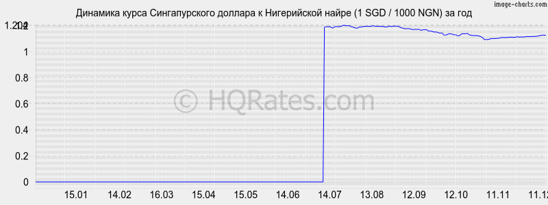 �������� ����� ������������� ������� � ����������� ����� (1 SGD / 1000 NGN) �� ���