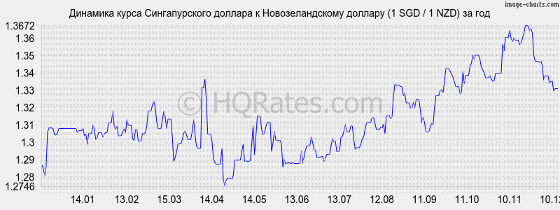 �������� ����� ������������� ������� � ��������������� ������� (1 SGD / 1 NZD) �� ���
