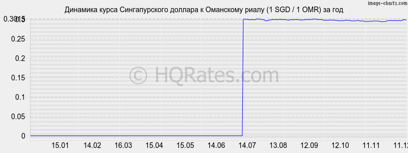 �������� ����� ������������� ������� � ��������� ����� (1 SGD / 1 OMR) �� ���