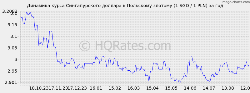 Курс злотого к белорусскому рублю