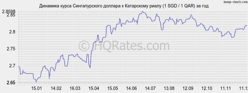 �������� ����� ������������� ������� � ���������� ����� (1 SGD / 1 QAR) �� ���